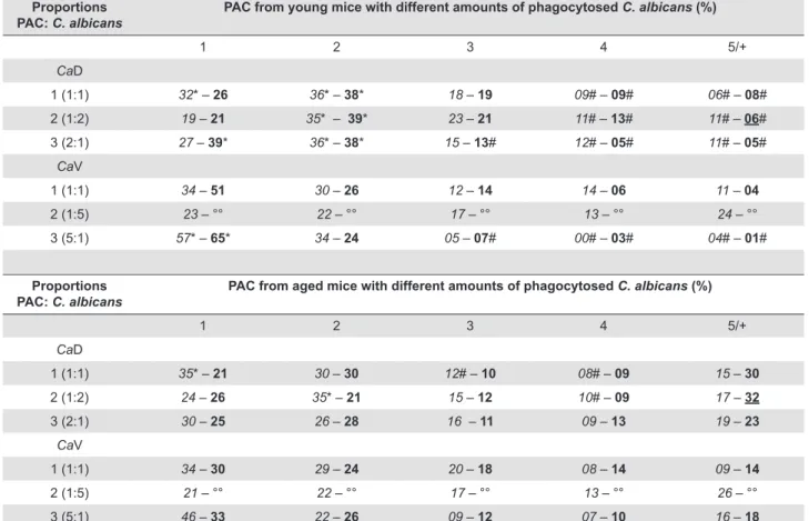 Table 1- Percentage (mean) of peritoneal adherent cells (PAC), derived from young or aged mice, presenting yeast/budding yeast/