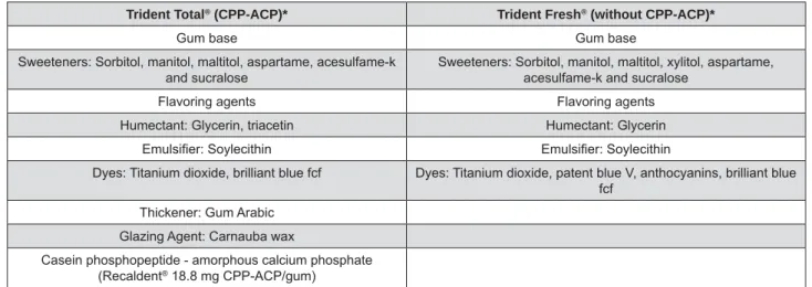 Figure 2- Main components of the chewing gums under study, according to manufactures information
