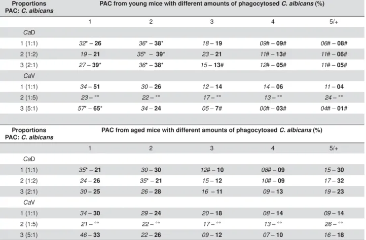 Table 1- Percentage (mean) of peritoneal adherent cells (PAC), derived from young or aged mice, presenting yeast/budding yeast/