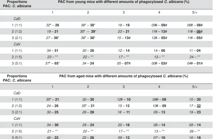 Table 1- Percentage (mean) of peritoneal adherent cells (PAC), derived from young or aged mice, presenting yeast/budding yeast/