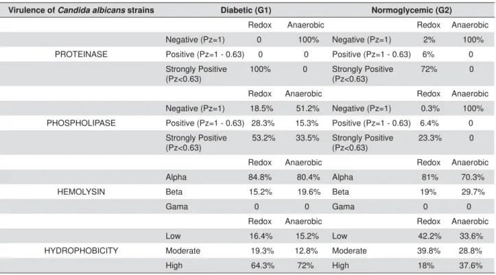 Table 2- Virulence of Candida albicans strains