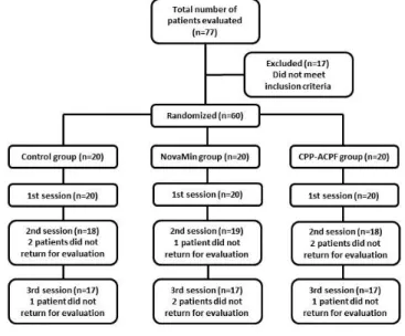 Table 1- Median (Md) and interquartile ranges (IQR) of sensitivity described by patients after bleaching treatment, according to experimental  group and session