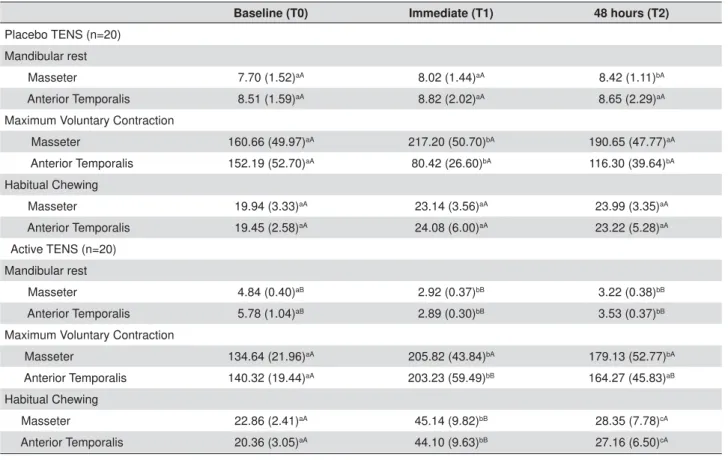Table 3- Mean (SD) of the electromyography values in microvolts expressed as Root Mean Square for the masseter and the anterior  temporalis at different tasks