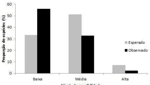 Figura  6:  Proporção  de  espécies  por  nível  de  sensibilidade  na  Área  de  Proteção  Ambiental 