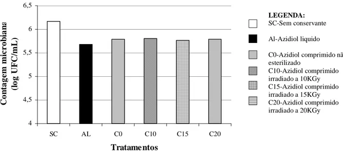 Figura  2.  Médias  das  contagens  bacterianas  por  citometria  de  fluxo  em  76  amostras  de  leite  cru  refrigerado  sem  conservante  (SC),  adicionadas  de  azidiol  líquido  (AL),  azidiol  comprimido  não  esterilizado (CO) e azidiol comprimido irradiado (C10, C15 e C20) 