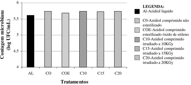 Figura  3.  Médias  das  contagens  microbianas  por  citometria  de  fluxo  em  14  amostras  de  leite  cru  refrigerado  adicionadas  de  azidiol  líquido  (AL),  azidiol  comprimido  não  esterilizado  (CO)  e  azidiol  comprimido esterilizado pelo óxido de etileno (COE) e pela radiação gama (C10, C15 e C20) 