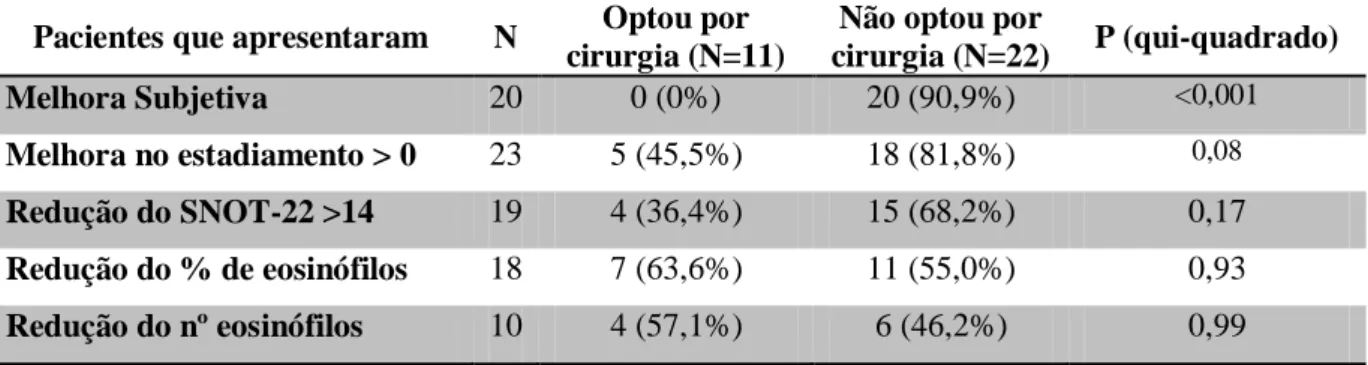 Tabela 3: Análise da correlação entre as variáveis analisadas e a opção por cirurgia 