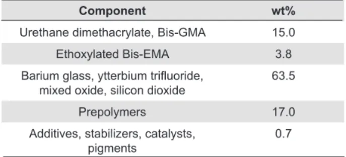Table 1- Composition of experimental resin composite (provided  by the manufacturer)