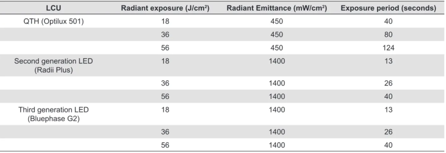 Table 2- LCUs, radiant exposure values, radiant emittance, and exposure period evaluated in the study