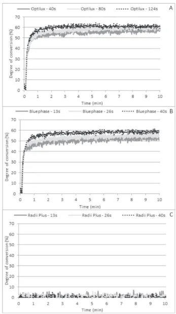 Figure 2- Time-based conversion of 2 mm thick RC layers  exposed to Optilux 501 (A), Bluephase G2 (B), and Radii Plus  (C) at varying RE values