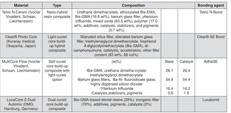 Figure 2- Core build-up materials used in this study, their compositions and recommended bonding agent         3PLı          2bh2
