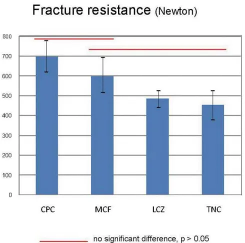 Figure 3- Results of fracture resistance load in the four study groups             PL3