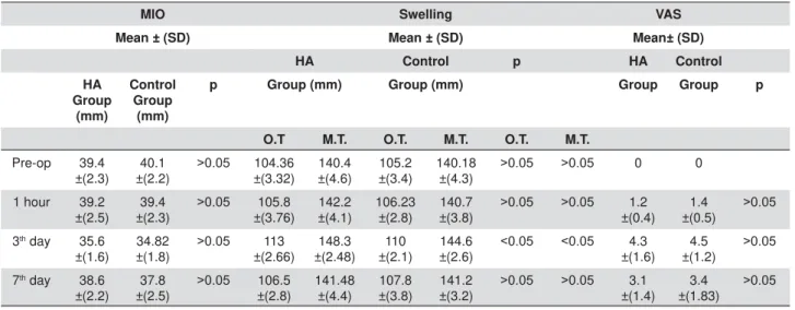 Table 3- Comparison of VAS, MIO and swelling between control and hyaluronic acid groups