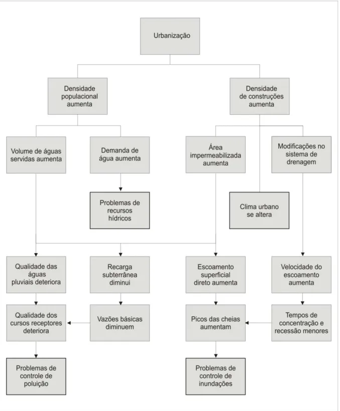 FIGURA 04 – Processos veiculados a urbanização e suas conseqüências    ADAPTADO DE: HALL, 1984 citado por TUCCI, 2002