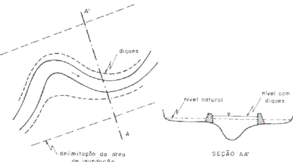 FIGURA 13  –  Ilustração  do sistema de  diques e aumento  do  nível decorrente  de sua implantação,  podendo gerar maiores impactos caso falhe  