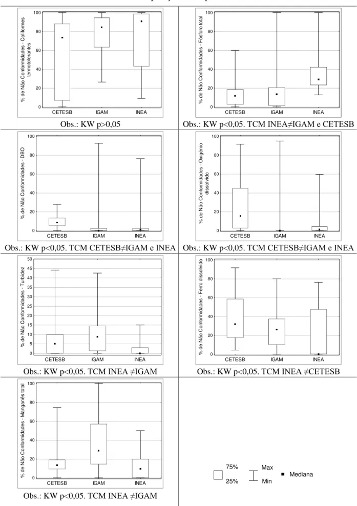 Figura 5.5: Box-plot dos percentuais de não conformidades e resultados do teste de  comparações múltiplas