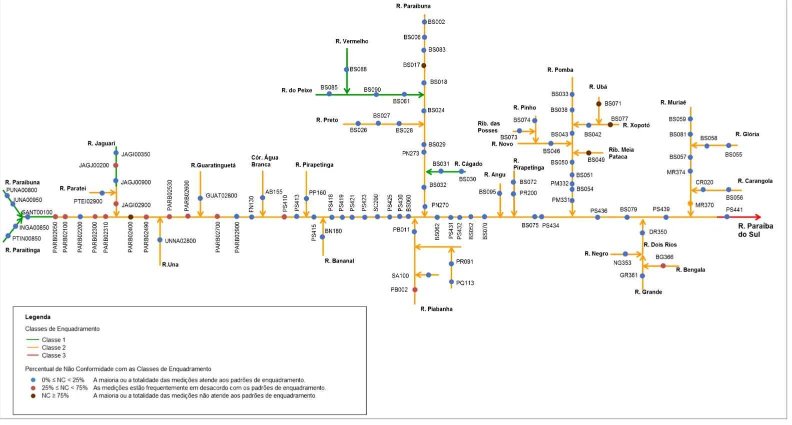 Figura 5.9: Diagrama unifilar com os percentuais de não conformidade com os padrões de enquadramento para oxigênio dissolvido