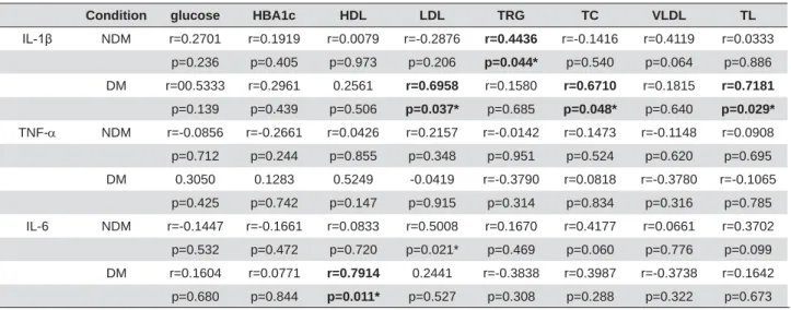 Table 2- Associations between lipid and immunological results for children with gingival bleeding, considering NDM and DM groups