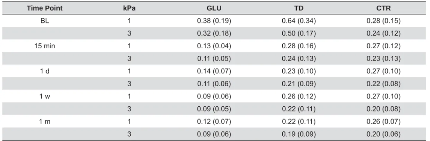 Table 1 shows the means and standard deviations  of hydraulic conductance by material, pressure, and  time