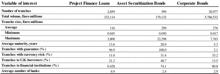 Table 1: Basic characteristics for the full sample of Project Finance loans, Asset Securitization  bonds, and Corporate Bonds 