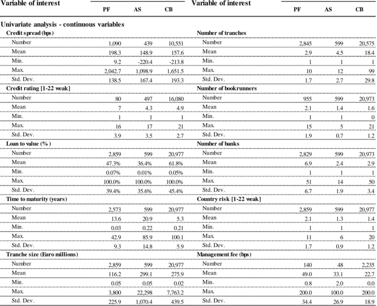 Table 3: Univariate statistics - pricing features associated with Loans and Bonds compared 