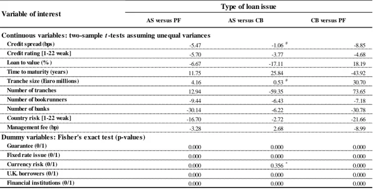 Table 4: Tests of significance for the difference in values among PF, AS and CB issues 