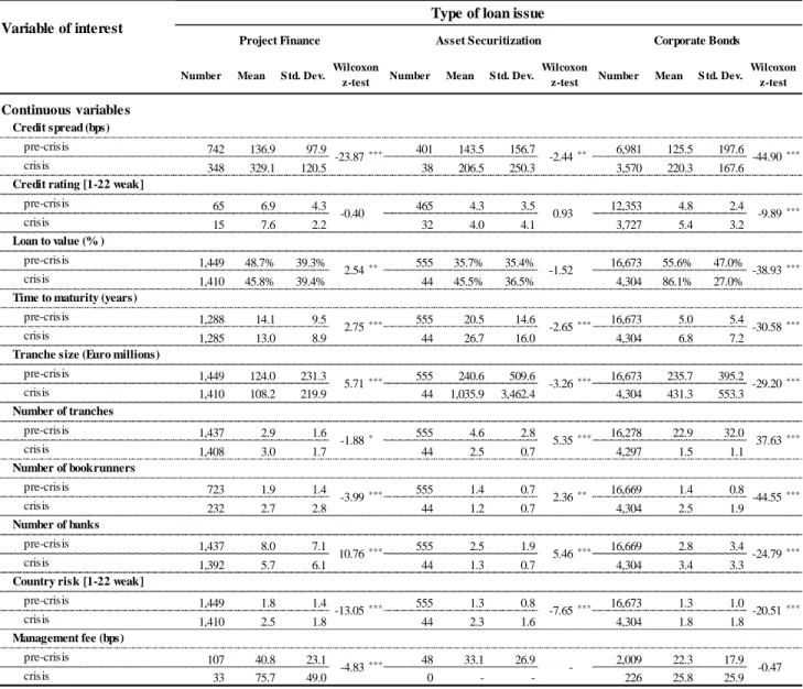 Table 5: The impact of the global financial crisis on the characteristics of PF, AS, and CB tranches: 