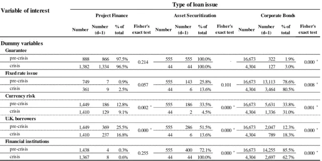 Table 6: The impact of the financial crisis on the characteristics of PF, AS, and CB tranches: dummy  variables 