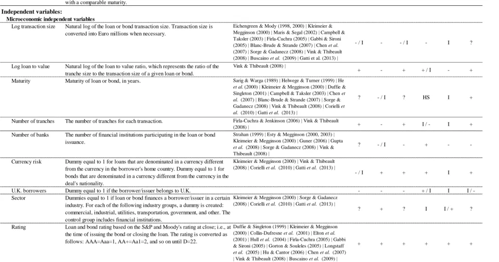 Table 7: Definition of variables, expected sign, and findings 