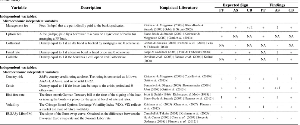 Table 7: Definition of variables, expected sign, and findings  (continued) 
