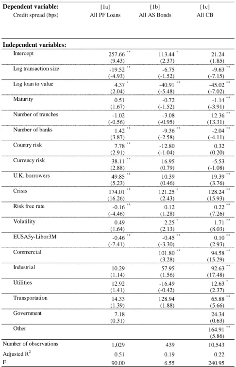 Table 9: Regression analyses of the determinants of credit spreads 