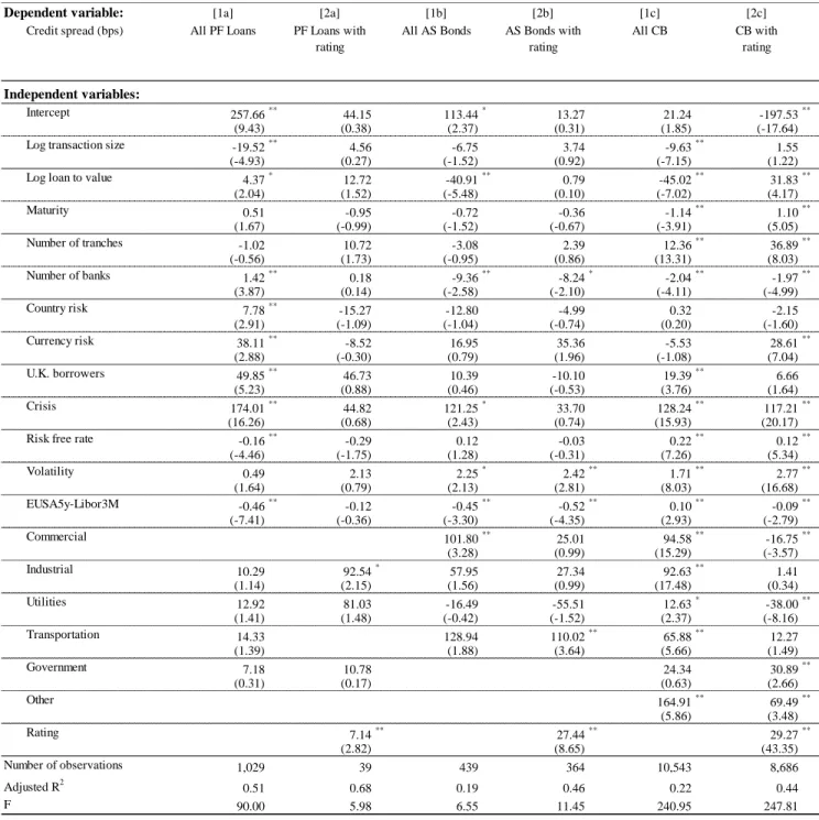 Table 10: Regression analyses of the determinants of credit spreads – the impact of credit risk 