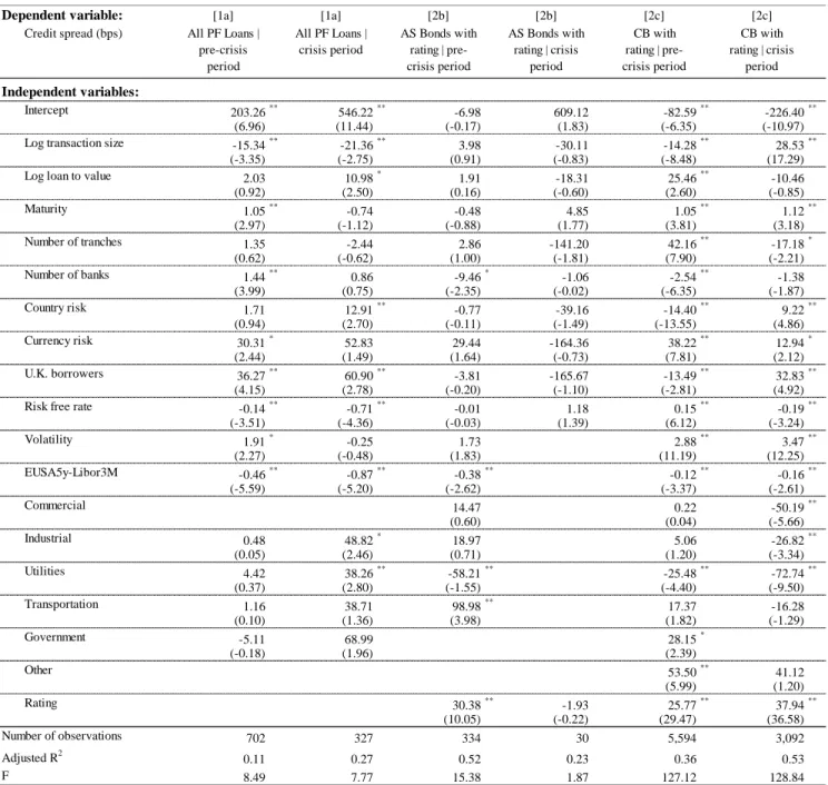 Table 11: Regression analyses of the determinants of credit spreads - the impact of the financial crisis 