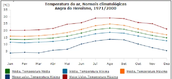 Figura  4:  Representação  gráfica  dos  valores  médios  da  temperatura  do  ar  no  concelho de Angra do Heroísmo, durante um período de 30 anos, 1971-2000