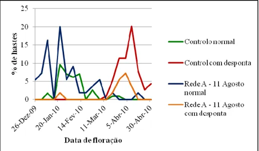 Figura 18: Representação gráfica do perfil de floração das hastes reprodutivas de  todas  as  modalidades,  da  cultivar  „Tang o‟   da  Ribeira  Seca,  no  ano  cultural  de  2010/2011