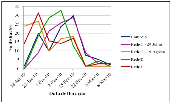 Figura 19: Representação gráfica do perfil de floração das hastes reprodutivas do 