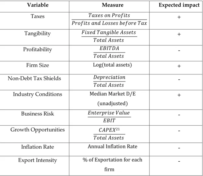 Table 1 - Summary of the variables, their measures and their expected impact on the Leverage