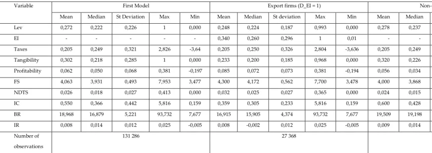 Table 5 - Final table of the variables’ descriptive statistics. 