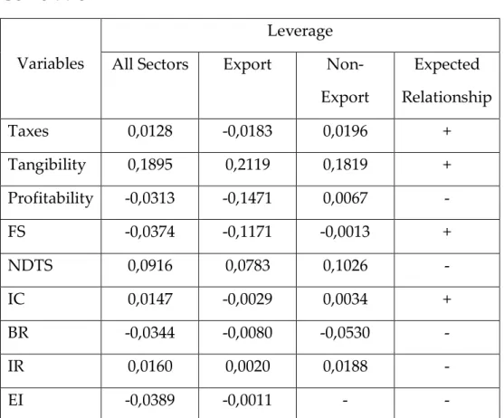 Table 7 will provide the relationships between the independent variables  with leverage