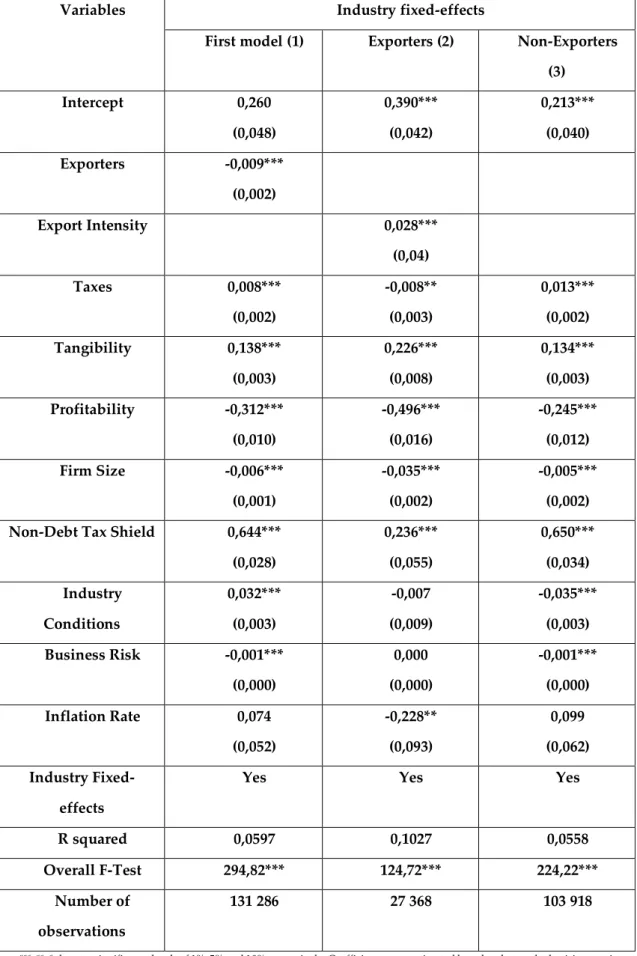 Table 8 – Regression results (obtained by the Stata Software) 