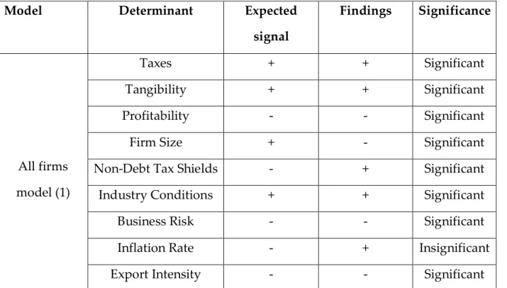 Table 9 - Expected signal, findings and individual significance tests for the model (1)
