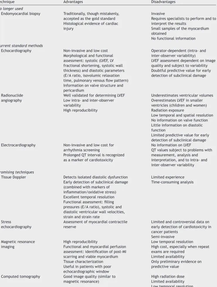 Table 5 Advantages and disadvantages of the principal techniques used for monitoring cardiotoxicity in clinical practice.