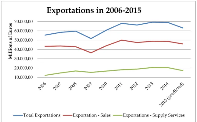 Figure 1 - Exportations in the 2006-2015 period. 
