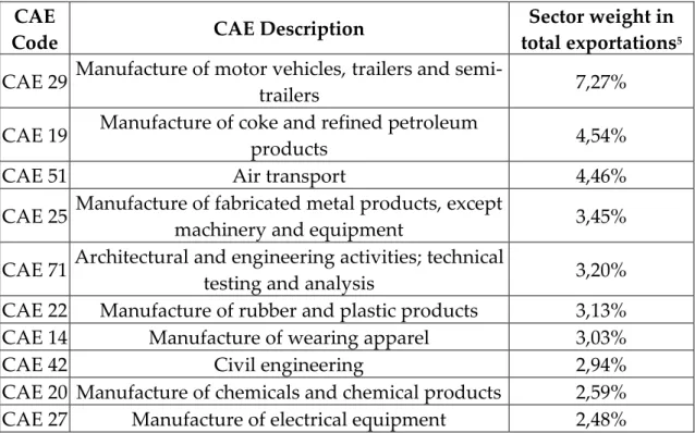 Table 1 – 10 CAE sectors with more weight in total exports during the period of 2010-2015