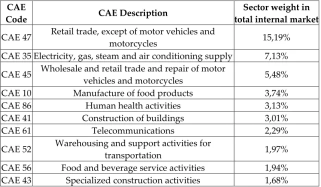 Table 2 – 10 CAE sectors with more weight in total internal market in the period of 2010-2015