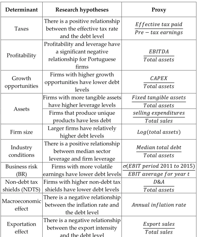 Table 3 - Presentation of the determinants, research questions and proxies to study. 