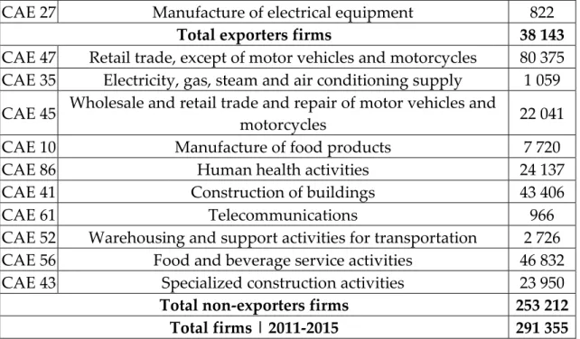 Table 5 - Distribution of firm’s observations by CAE sectors. 