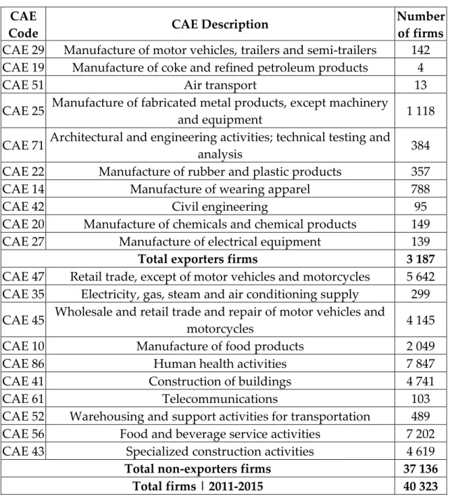 Table 6 - Distribution of firm’s observations by CAE sectors after cleaning the sample