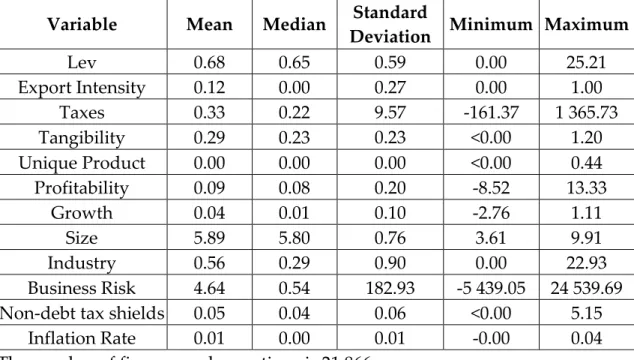 Table 7 presents the descriptive statistics for dependent variable Lev and  for  explanatory  variables  EI,  Taxes,  Tangibility,  Unique  Product,  Profitability,  Growth, Size, Industry, BR, NDTS and IR