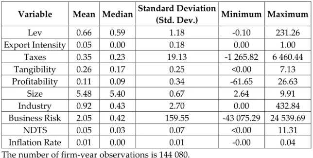 Table 8 – Descriptive statistics of the variables in study. 